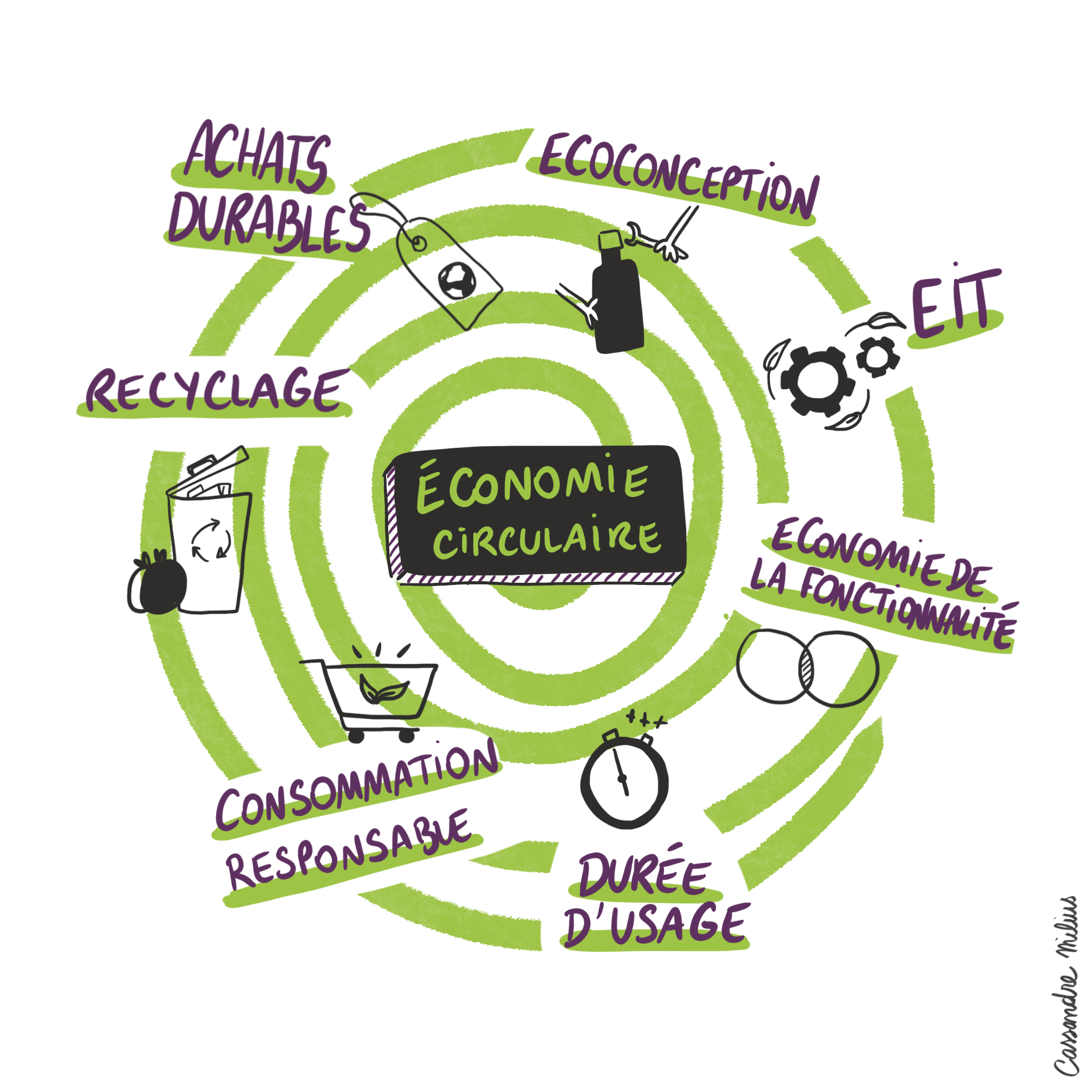 Economie circulaire